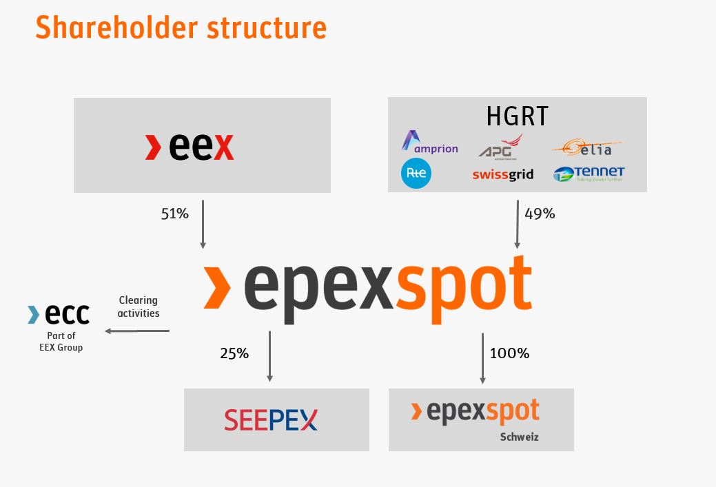 EPEX Shareholder structure