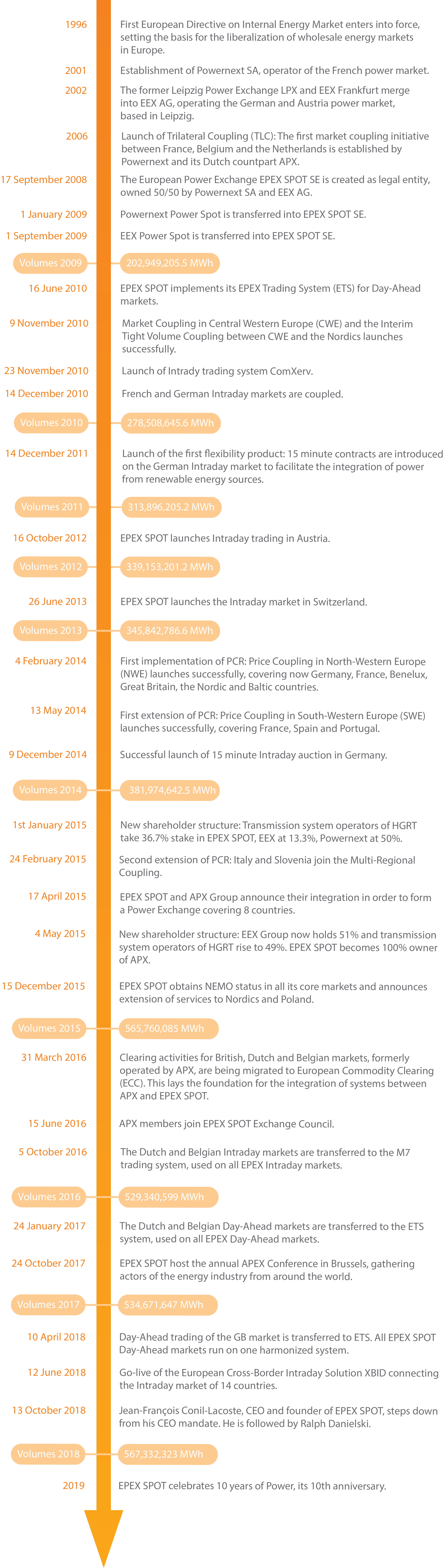 History of EPEX SPOT