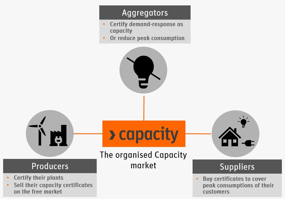 Capacity market