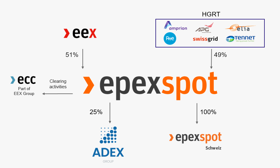 EPEX SPOT Structure
