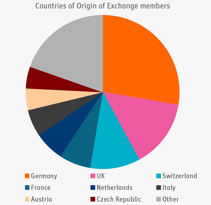 Countries of Exchange Members