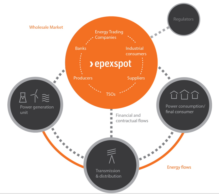 What is a Power Spot Exchange