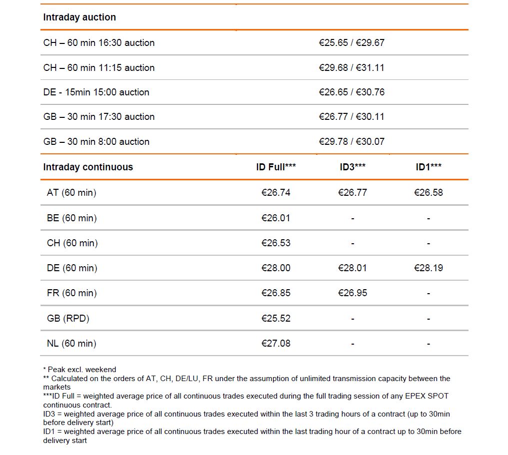 EPEX indices