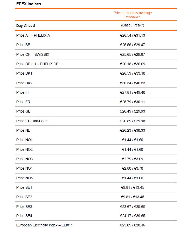 EPEX indices