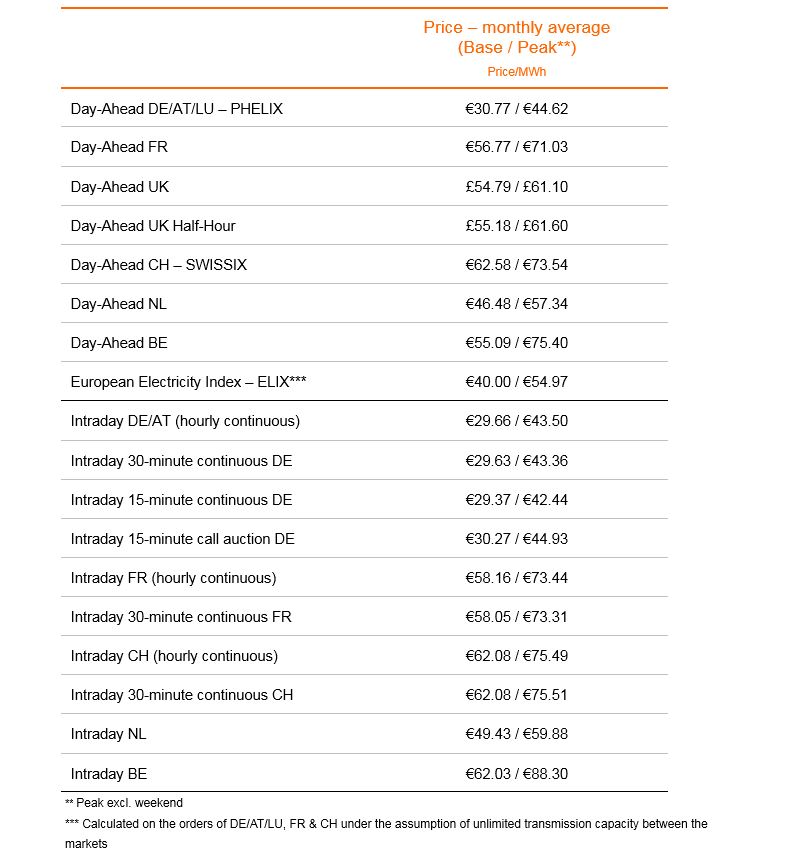 Prices