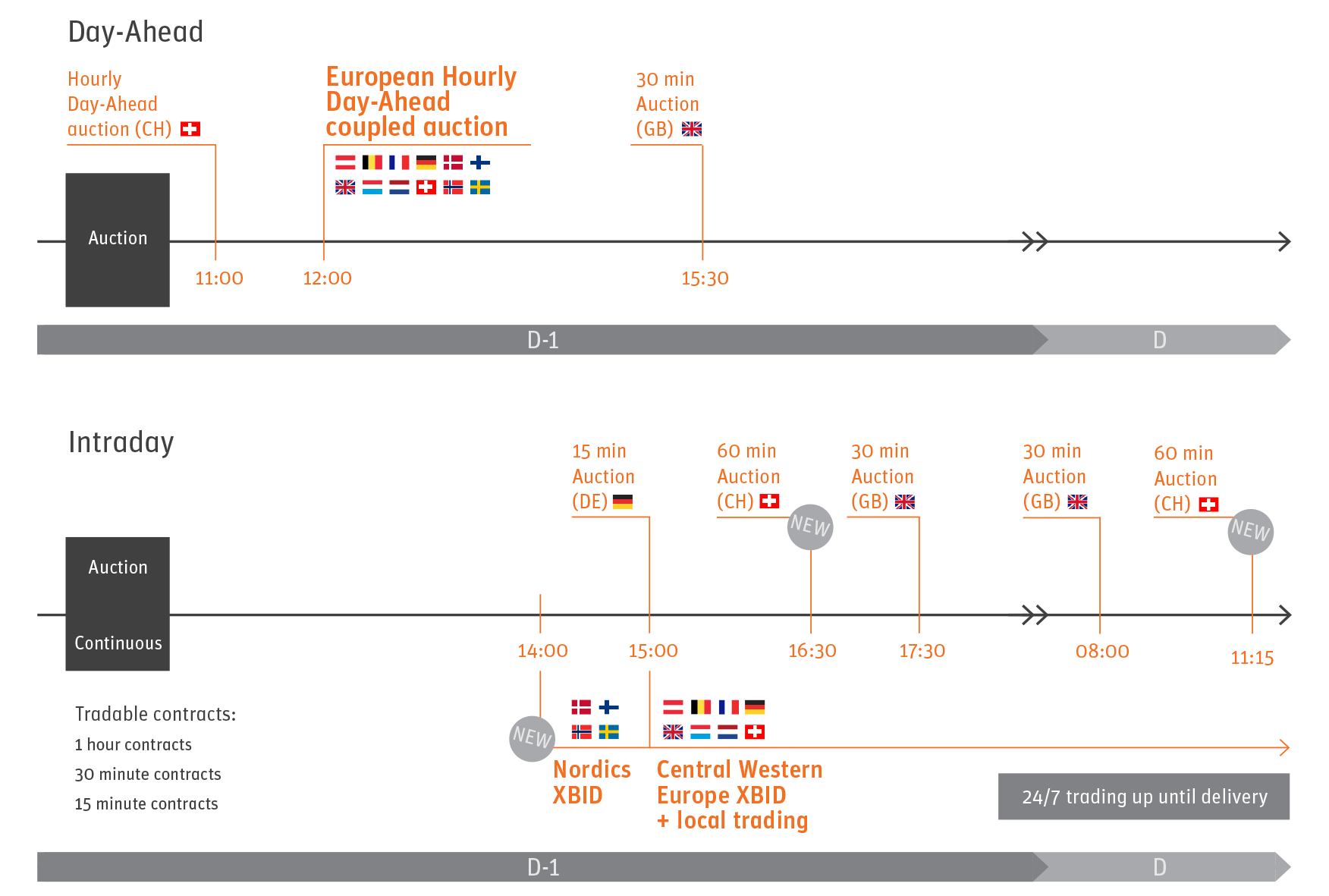 Trading process