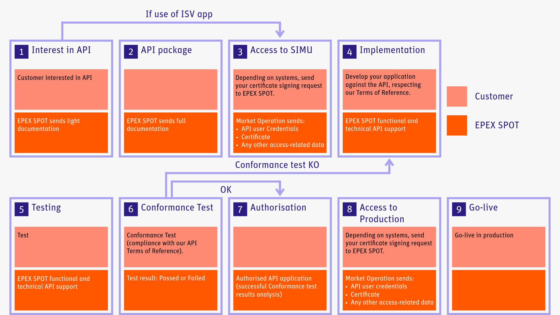 API Application process