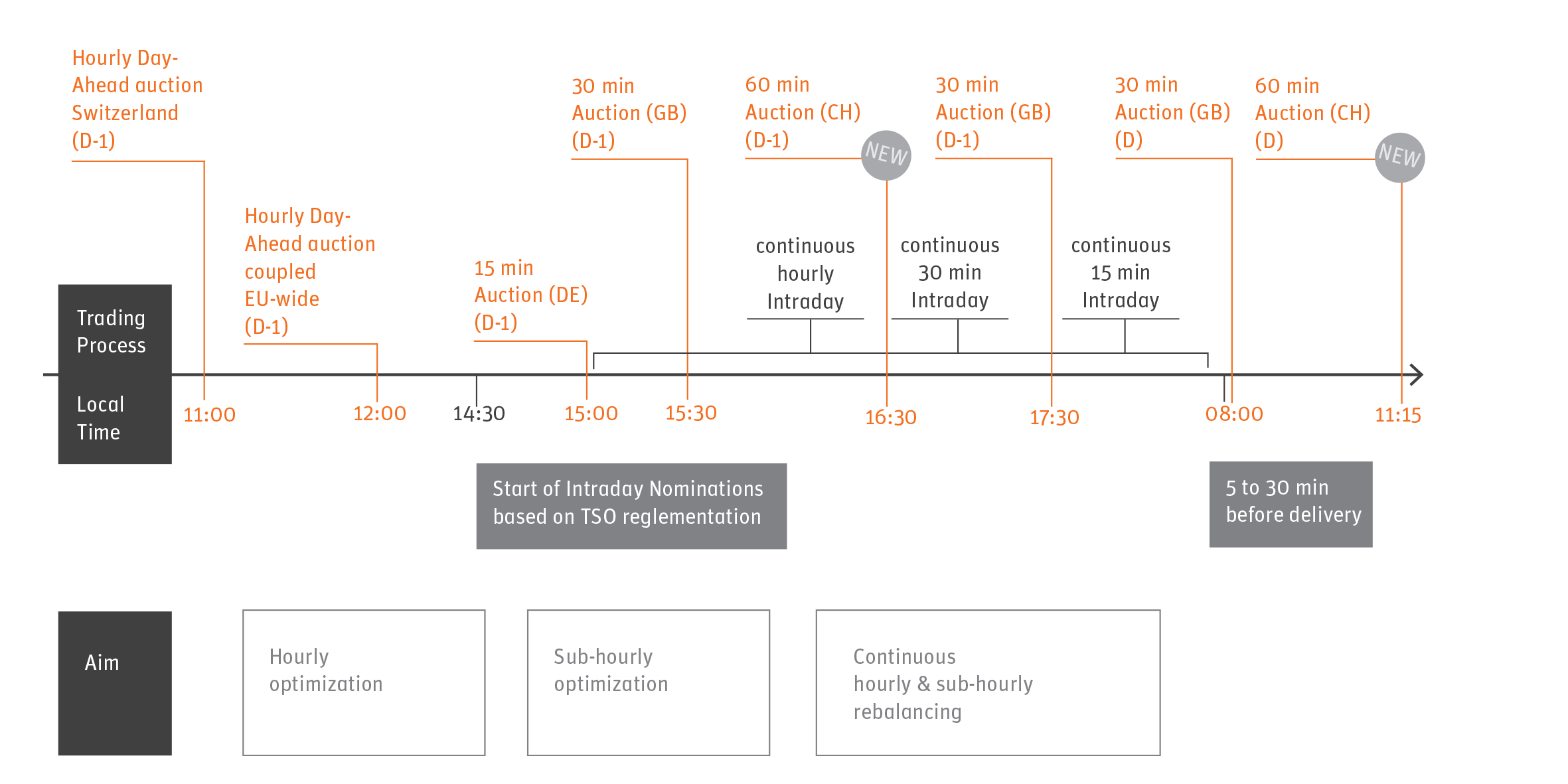 Trading process