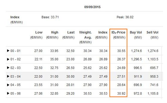 ID3-Price index