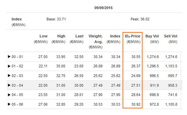 ID3-Price index