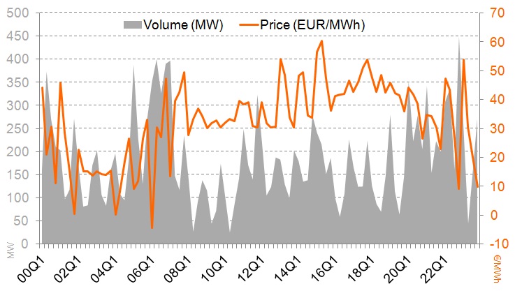 DE 15-Minute Intraday