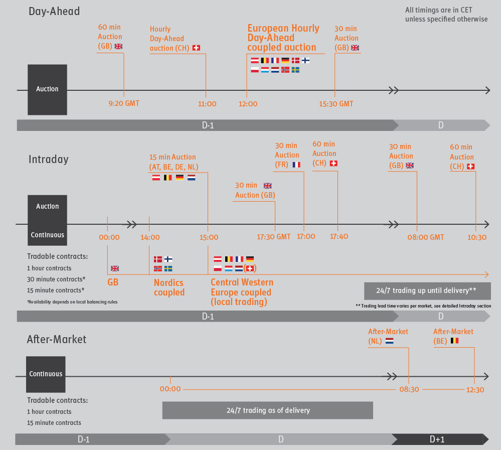 trading processes