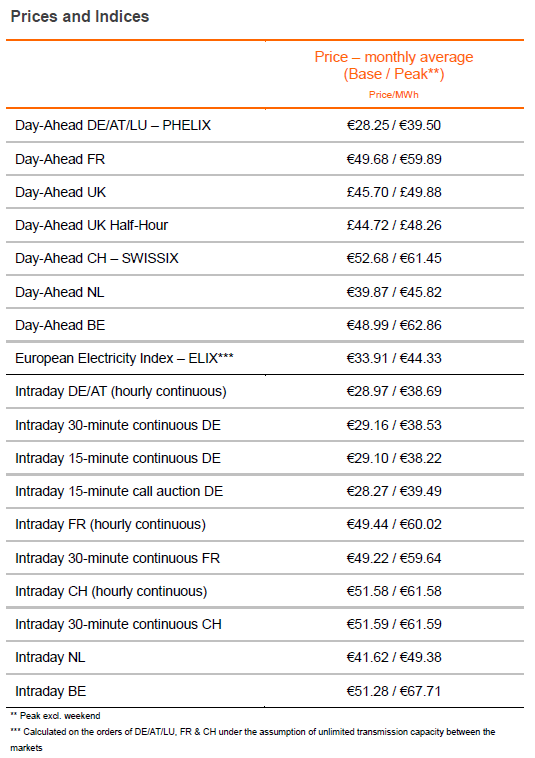 prices 10 2017