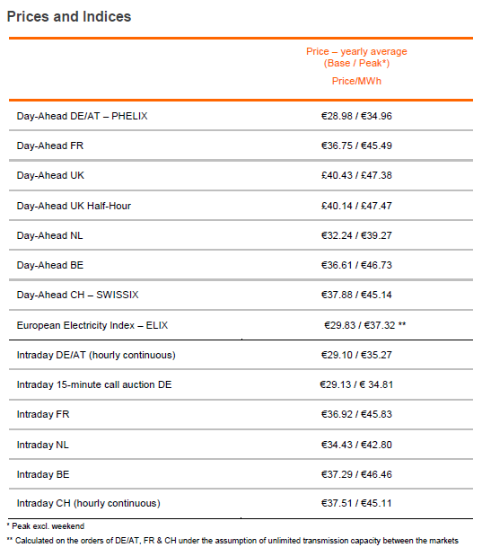 annual prices 2016