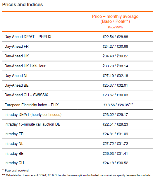 prices 05 2016