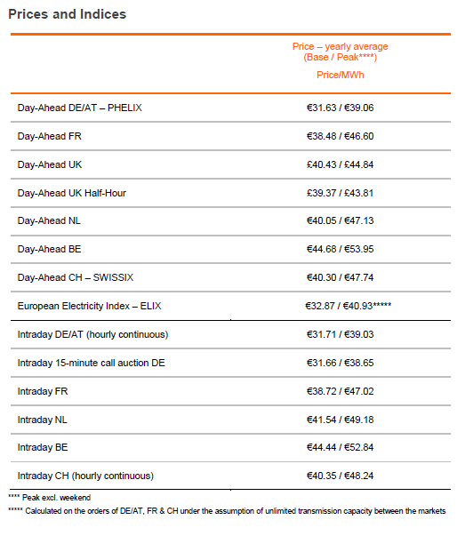 prices annual 2015