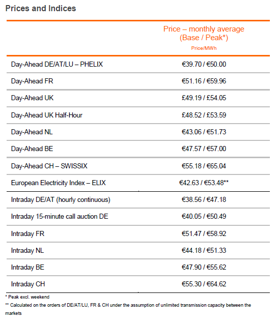 prices 02 2017