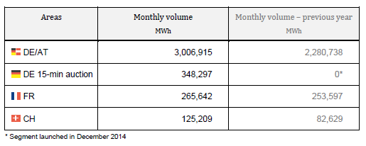 volumes intraday 05 2015