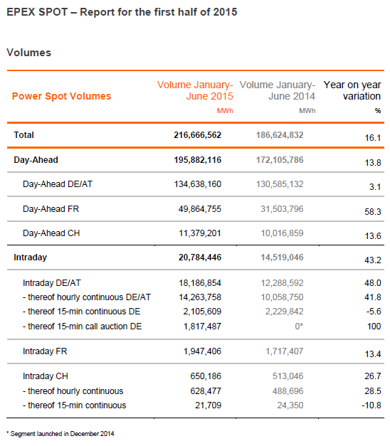 volumes H1 2015