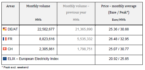 volumes day-ahead 05 2015